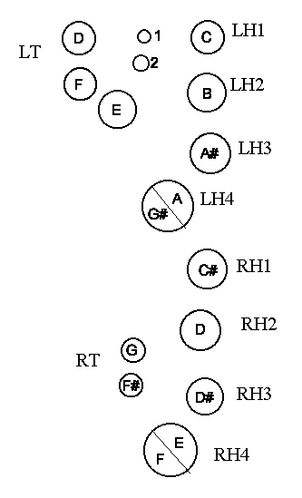 Fingering chart for the reedcontrabass